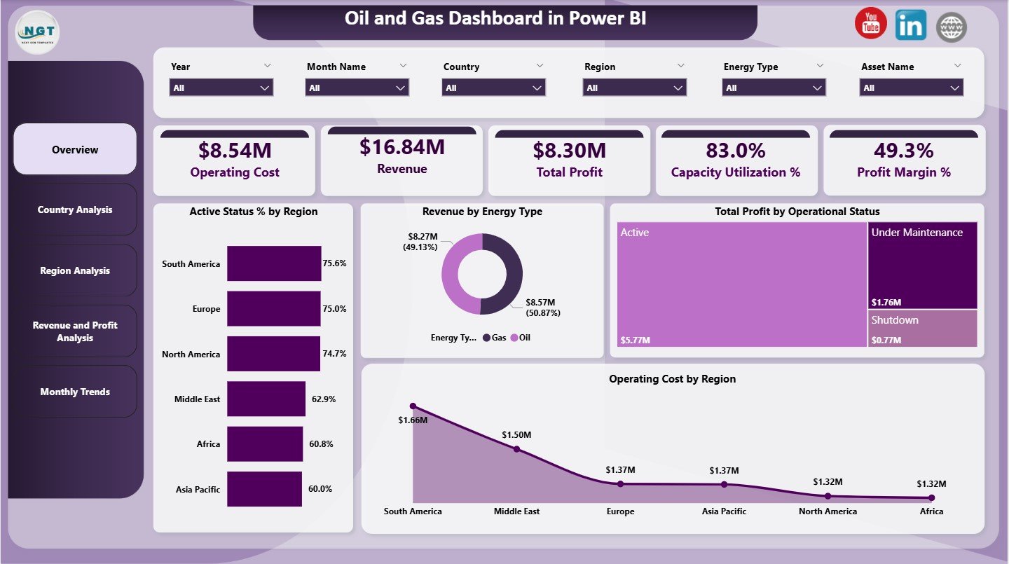 Oil and Gas Dashboard in Power BI
