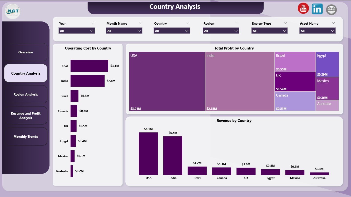Country Analysis Page