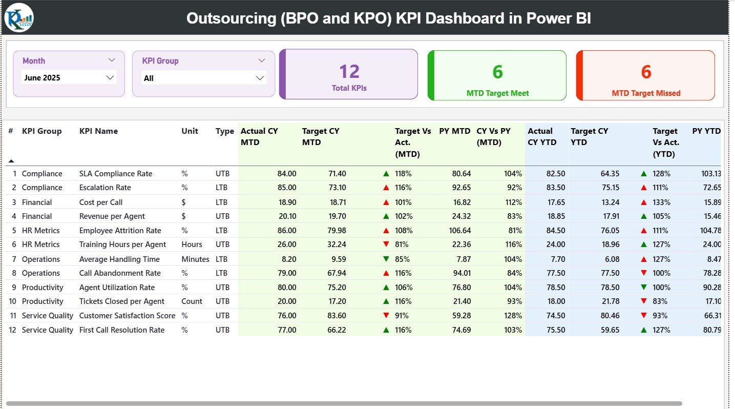 Outsourcing (BPO and KPO) KPI Dashboard in Power BI