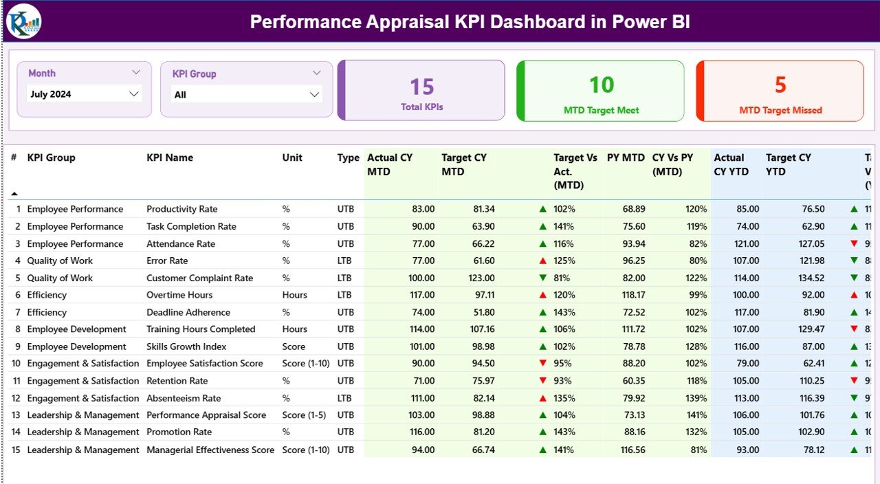 Performance Appraisal KPI Dashboard