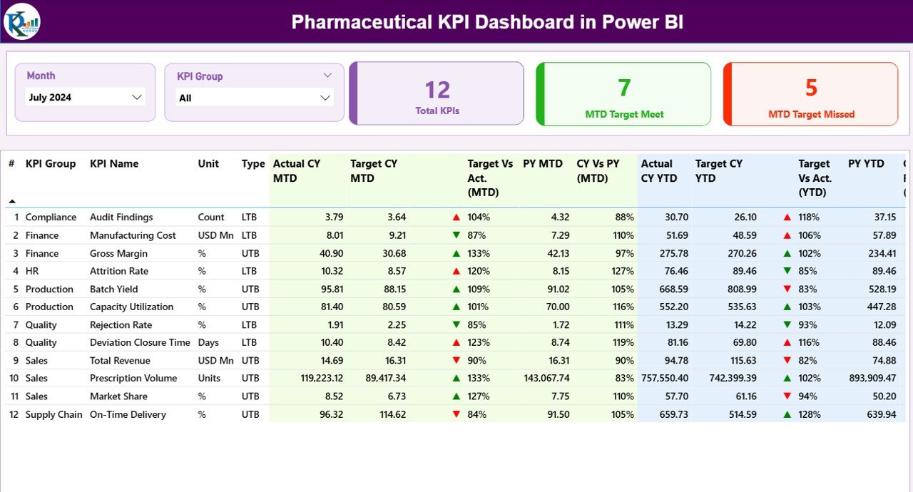 Pharmaceutical KPI Dashboard