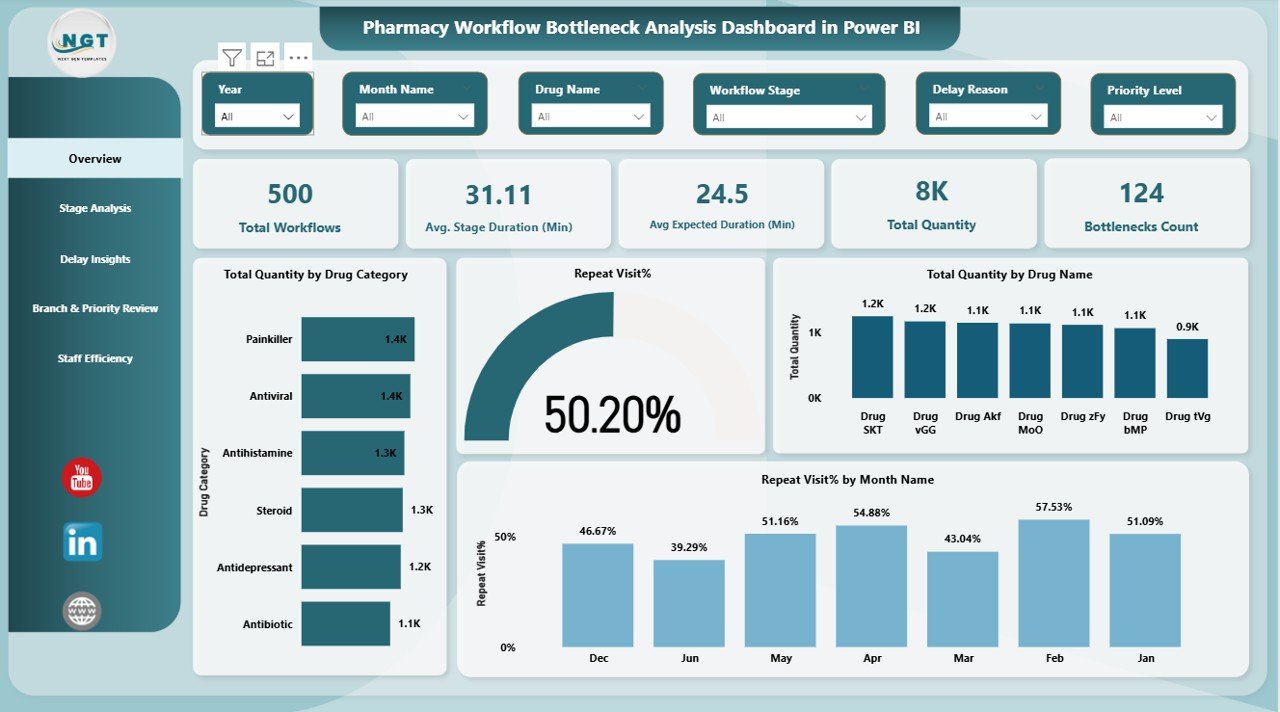 Pharmacy Workflow Bottleneck Analysis Dashboard in Power BI