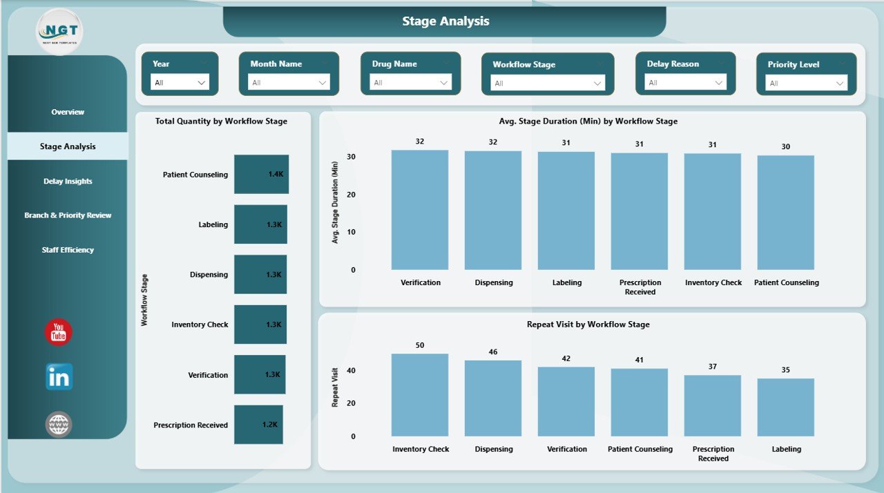 Stage Analysis Page