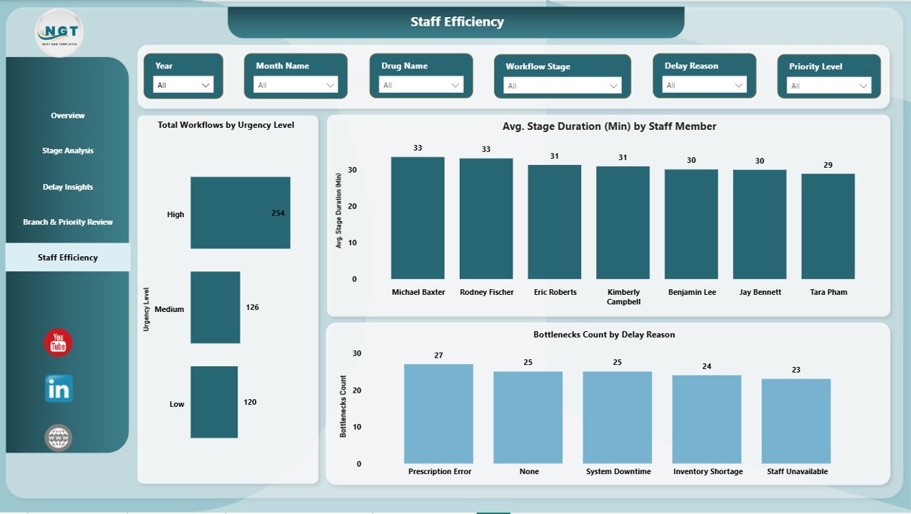 Staff Efficiency Page