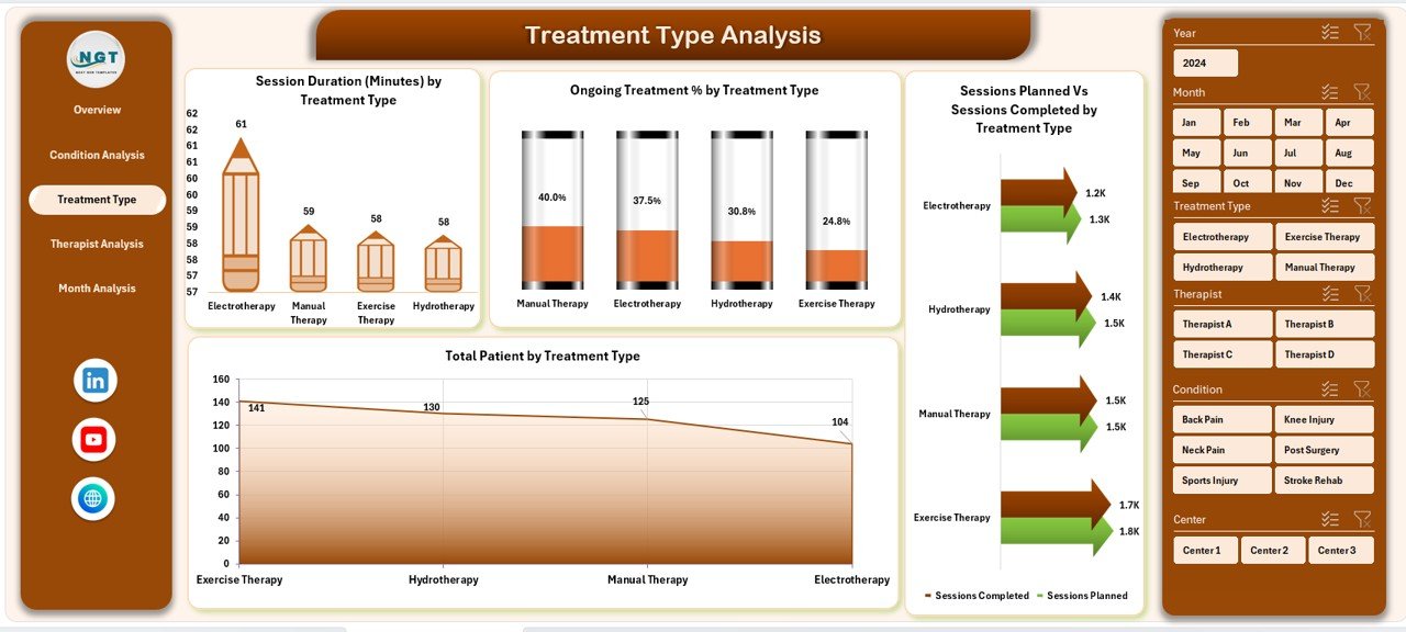 Treatment Type Analysis