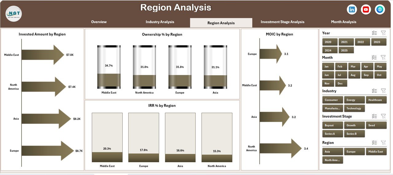 Region Analysis Page