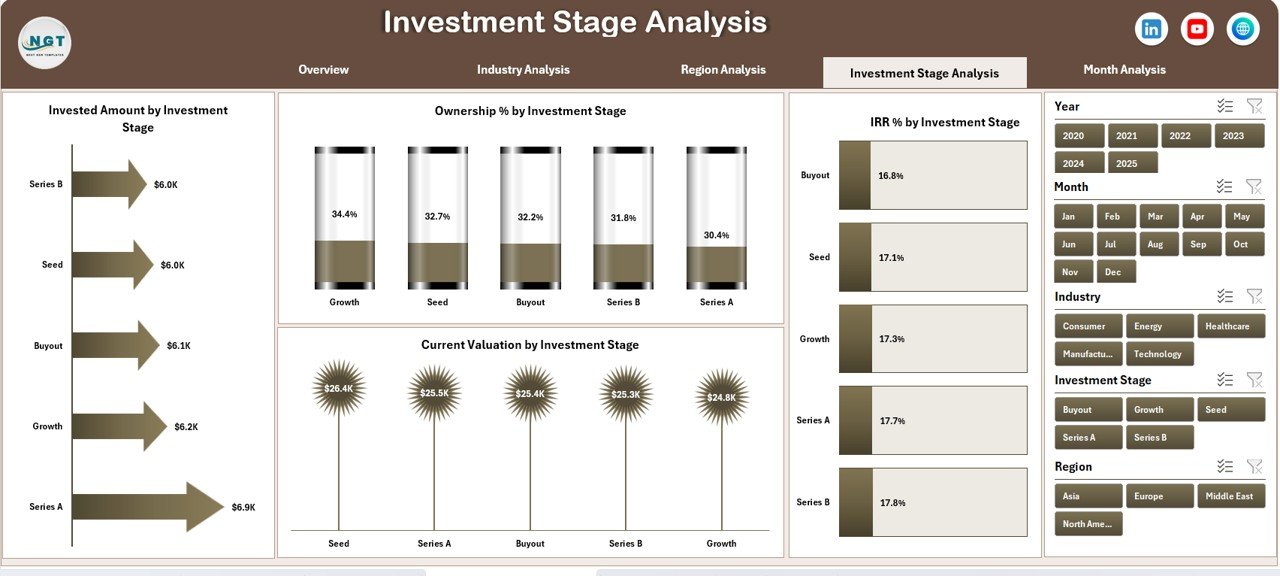 Investment Stage Analysis Page
