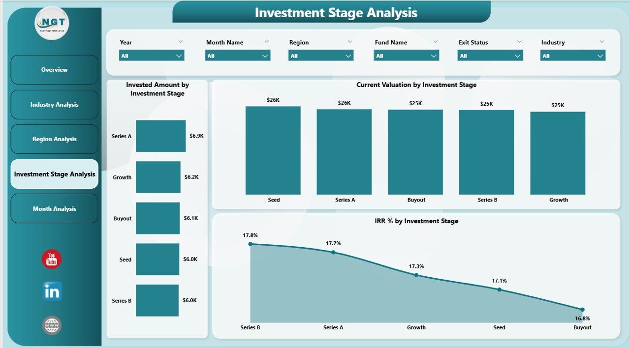 Investment Stage Analysis