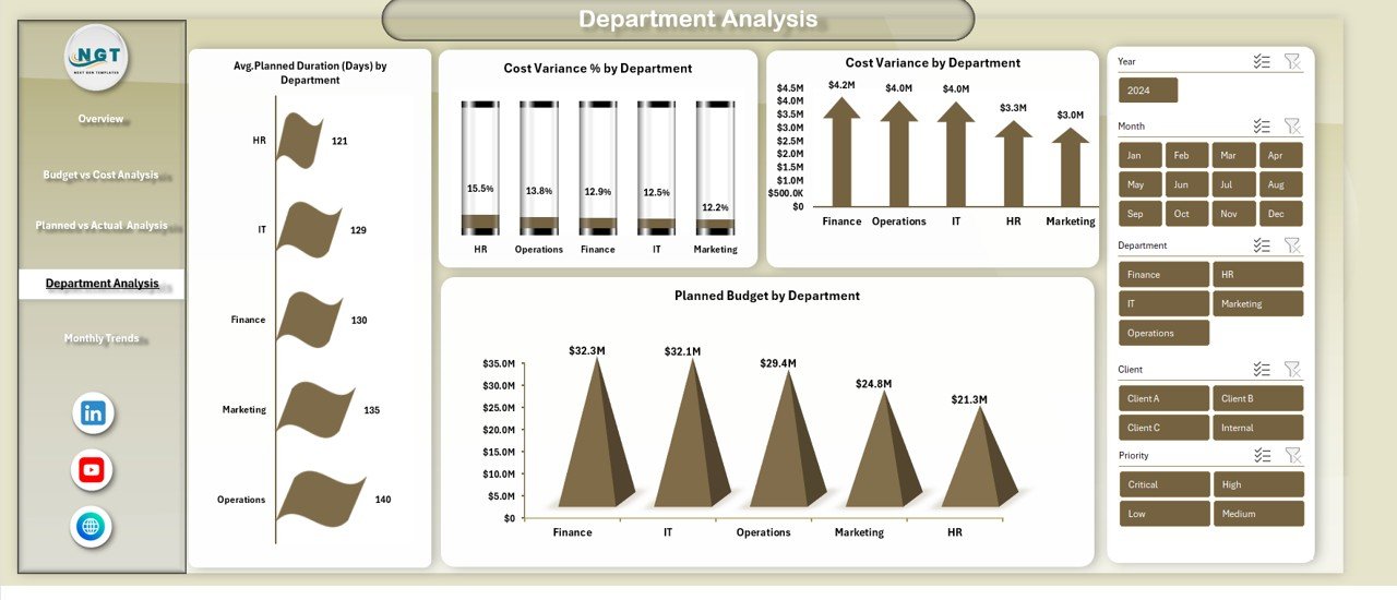Department Analysis