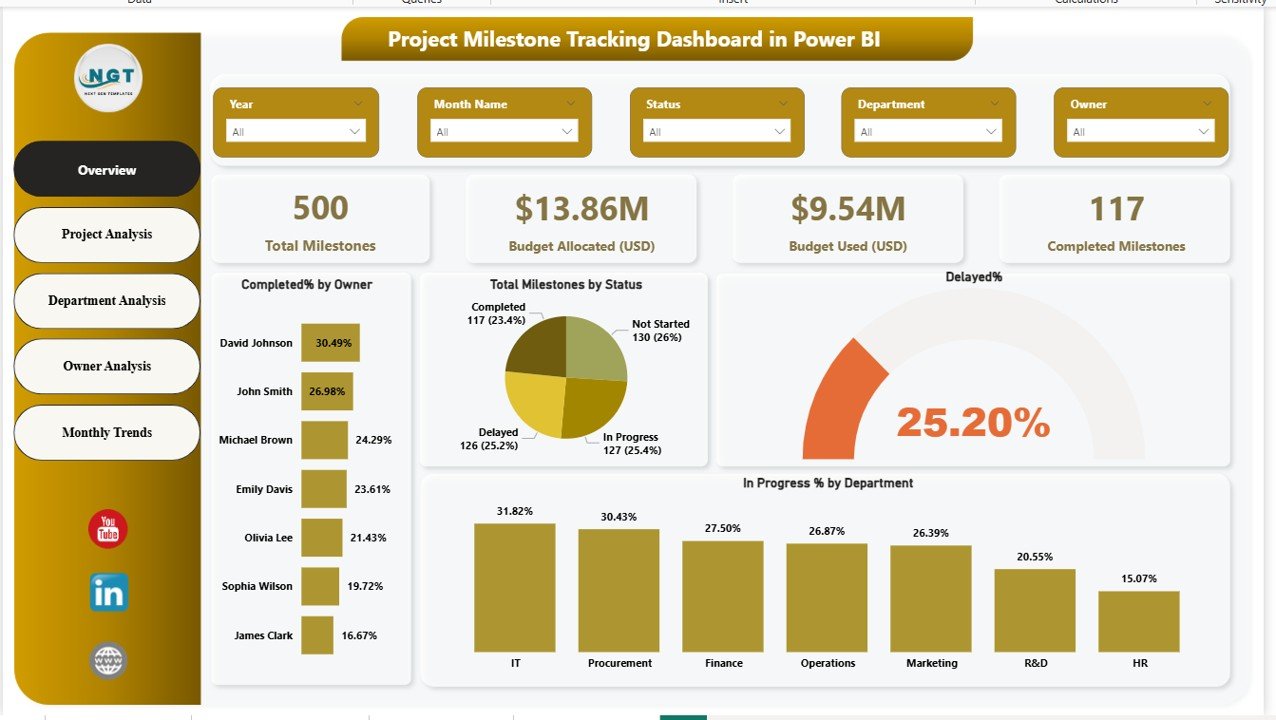 Project Milestone Tracking Dashboard in Power BI