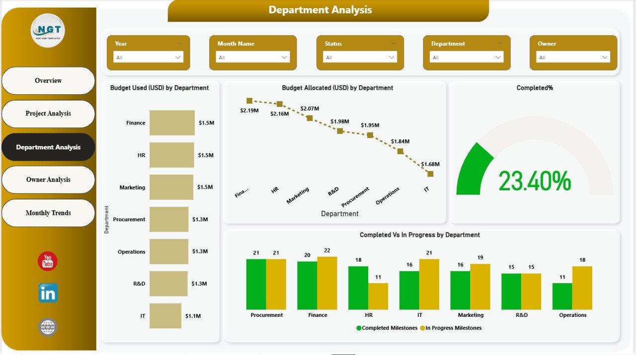 Department Analysis Page