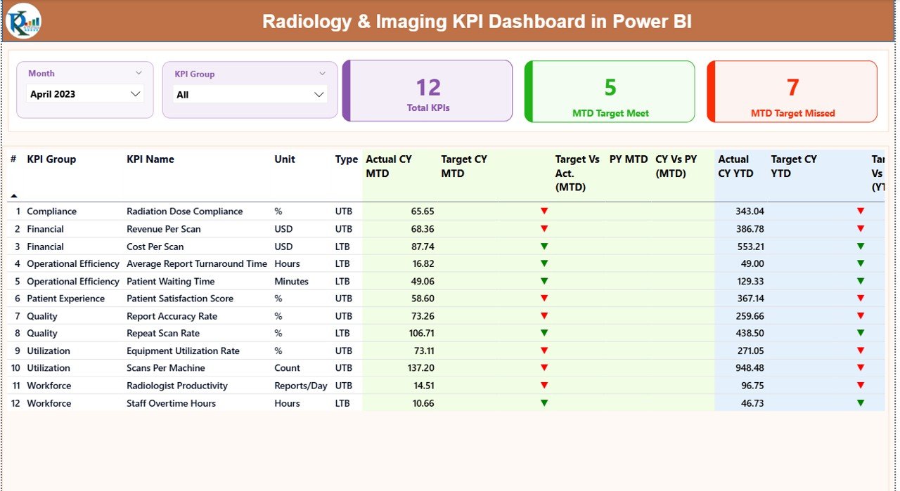 Radiology & Imaging KPI Dashboard in Power BI