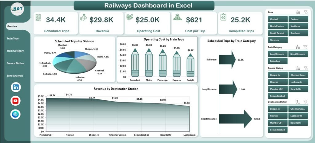 Railways Dashboard in Excel 1 - PK: An Excel Expert