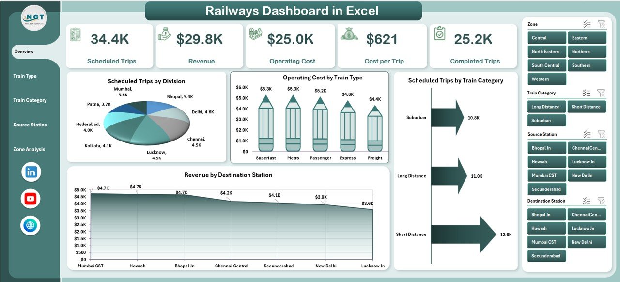 Railways Dashboard