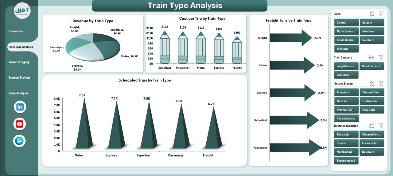 Train Type Analysis
