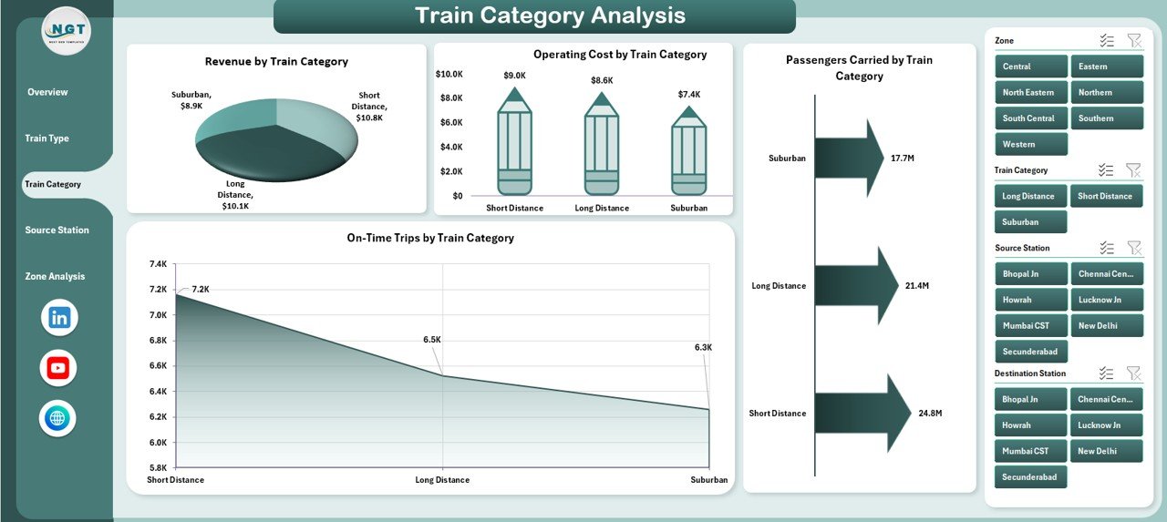 Train Category Analysis