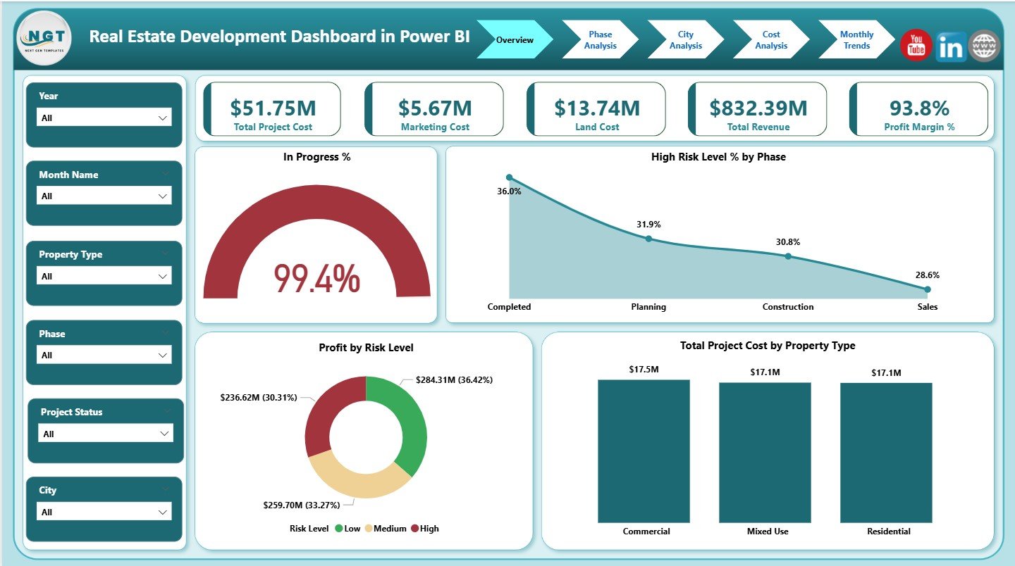 Real Estate Development Dashboard in Power BI