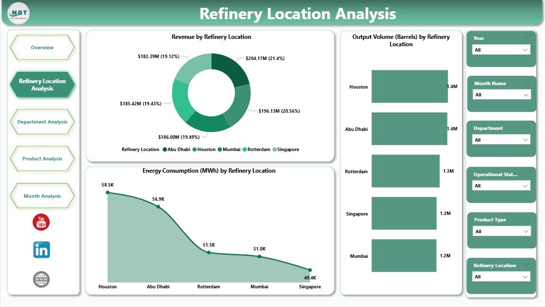 Refinery Location Analysis