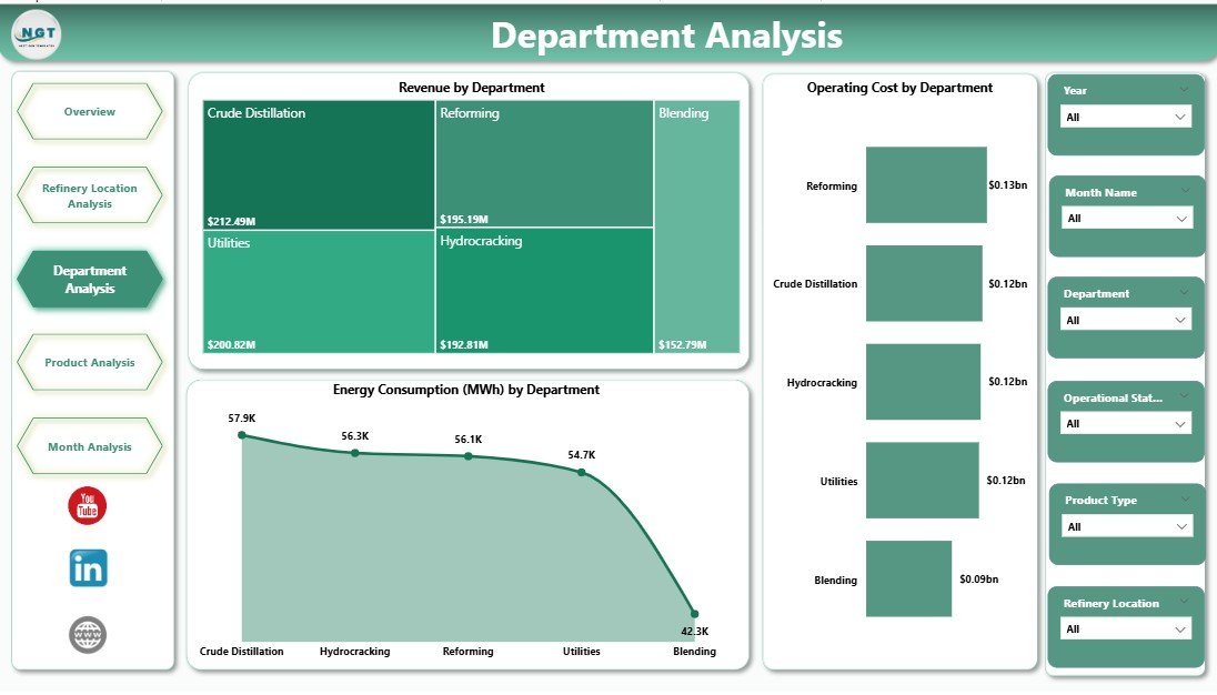 Department Analysis
