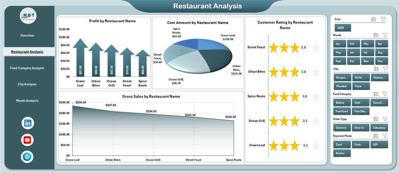 Restaurant Analysis