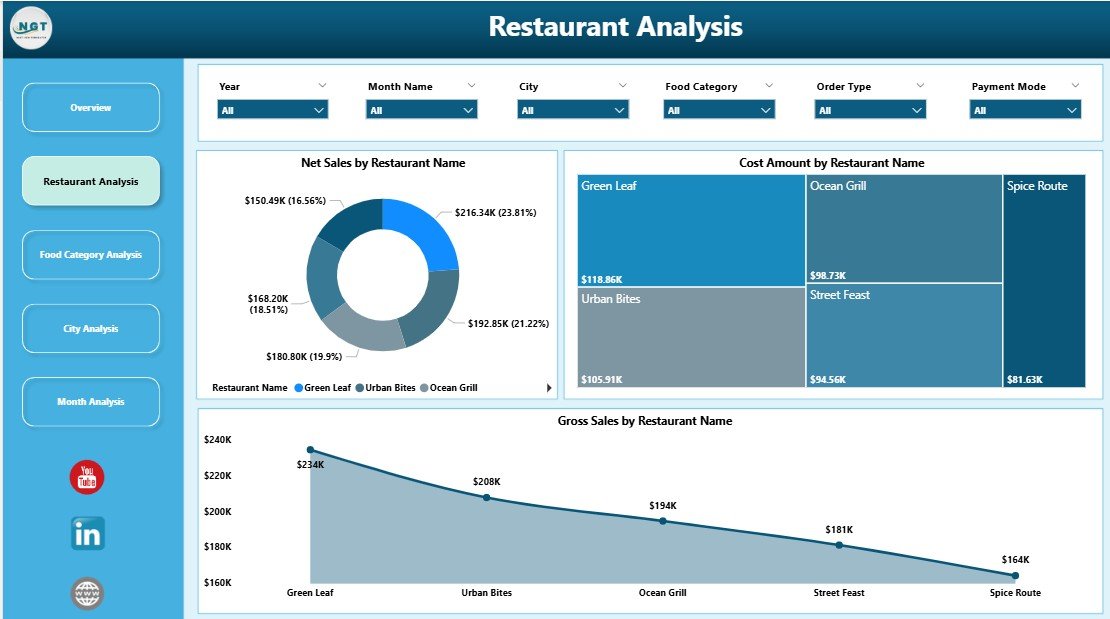 Restaurant Analysis