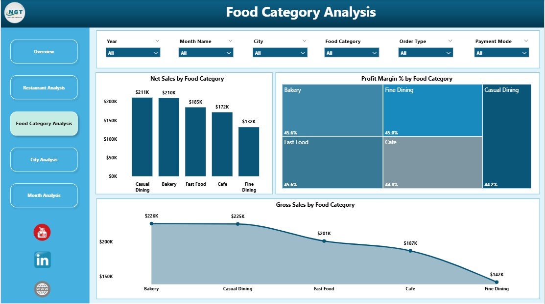 Food Category Analysis