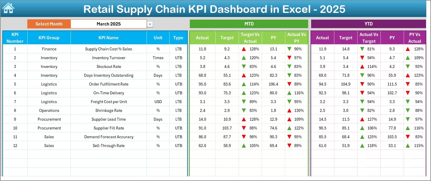 Retail Supply Chain KPI Dashboard in Excel