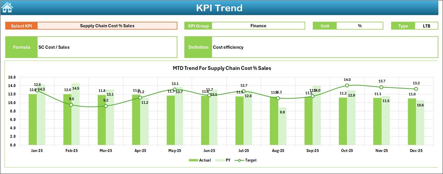 KPI Trend Sheet