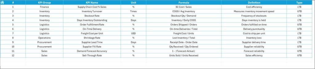 Retail Supply Chain KPI Dashboard in Excel - PK: An Excel Expert