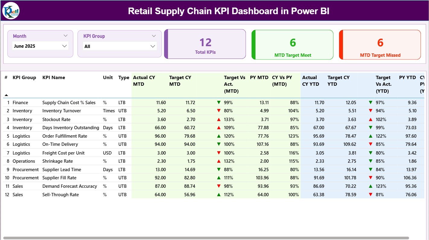 Retail Supply Chain KPI Dashboard in Power BI