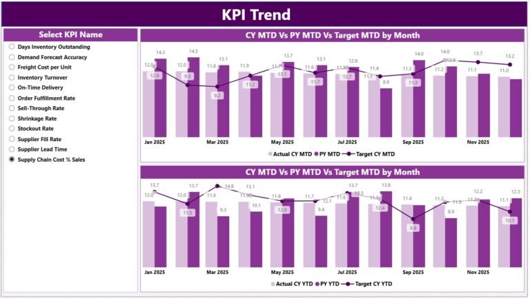 Retail Supply Chain KPI Dashboard in Power BI - PK: An Excel Expert