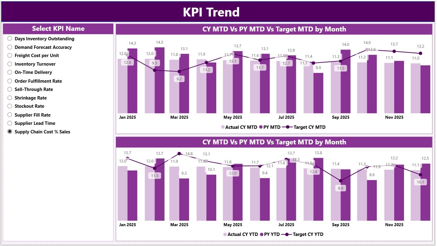 KPI Trend Page