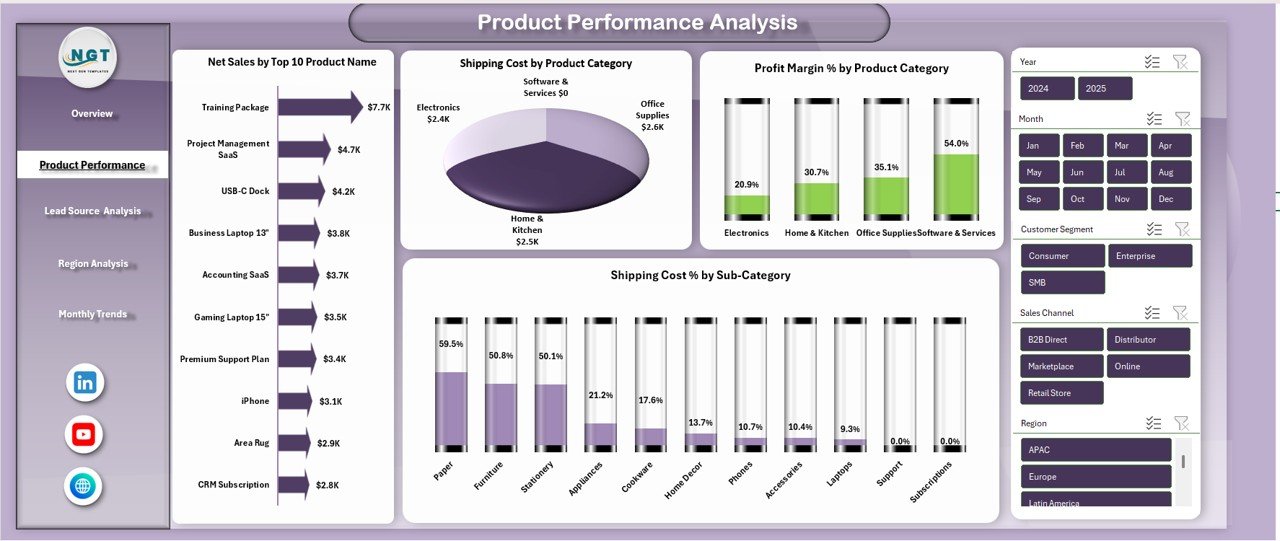 Product Performance Analysis