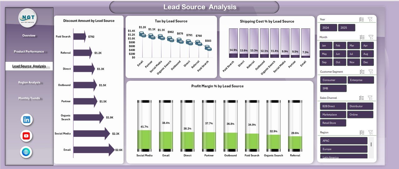 Lead Source Analysis
