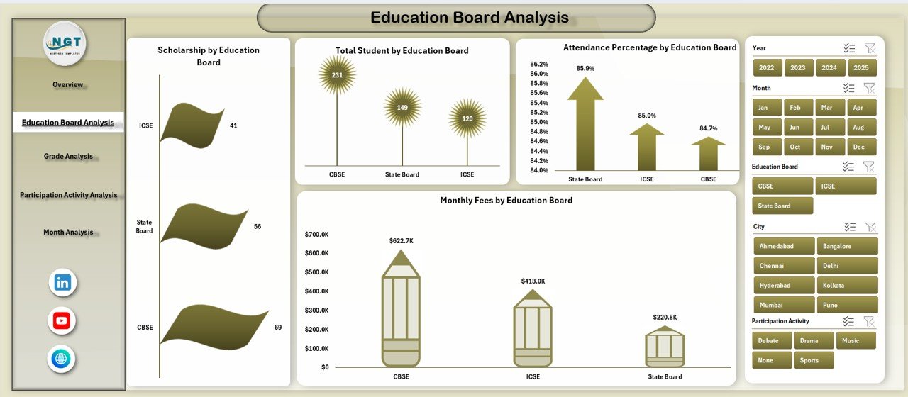Education Board Analysis