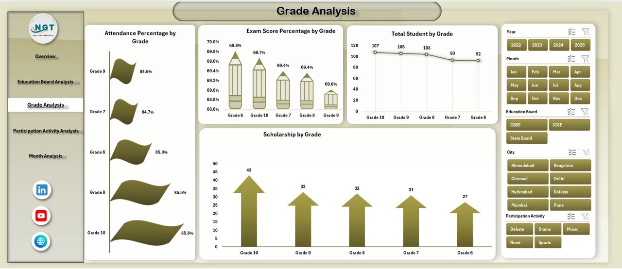Grade Analysis