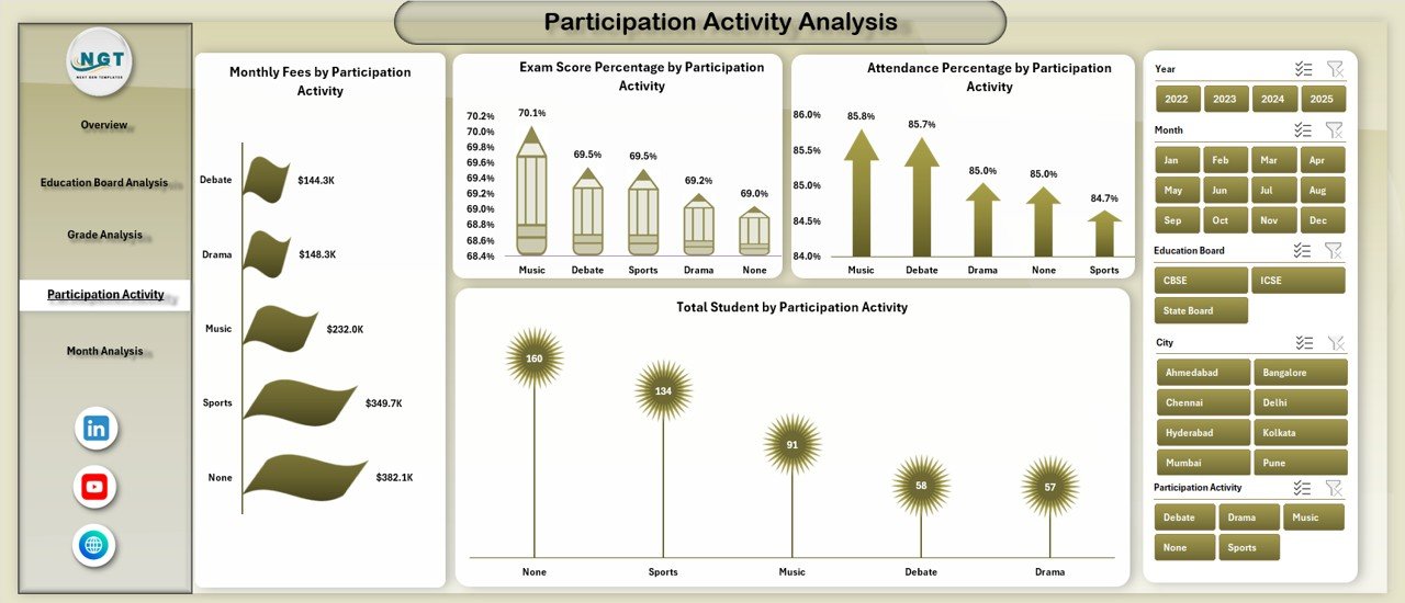 Participation Activity Analysis