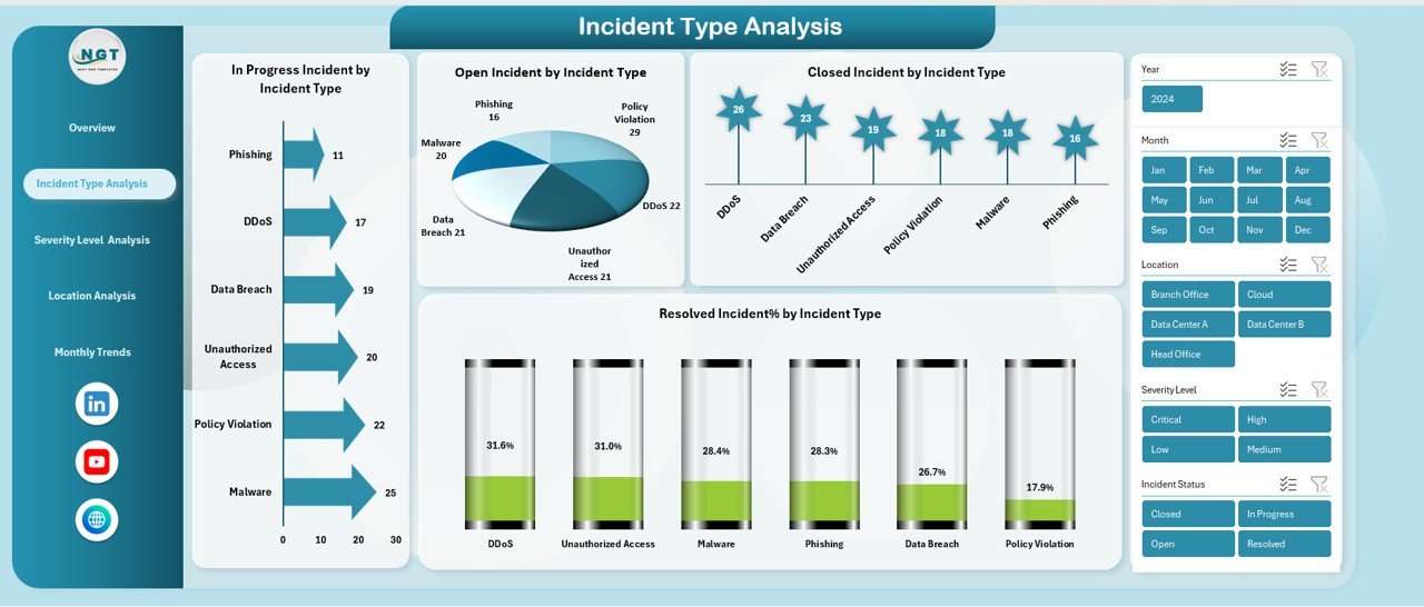 Incident Type Analysis
