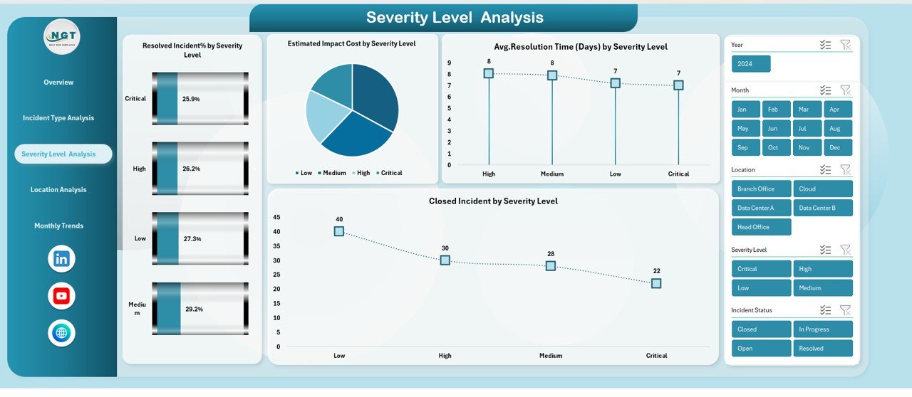 Severity Level Analysis