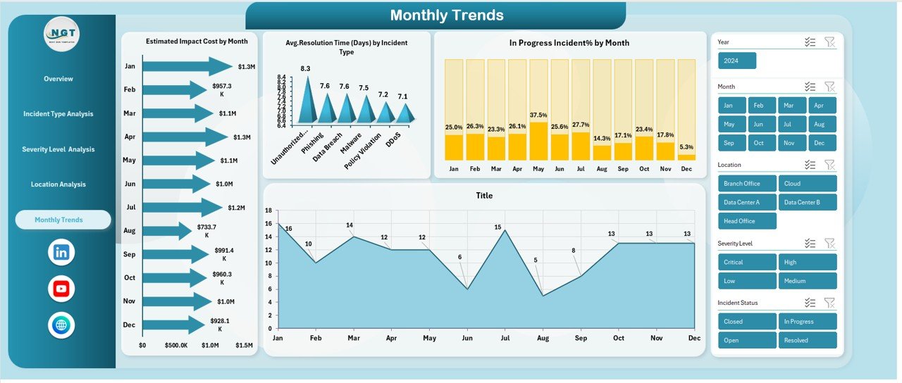 Monthly Trends