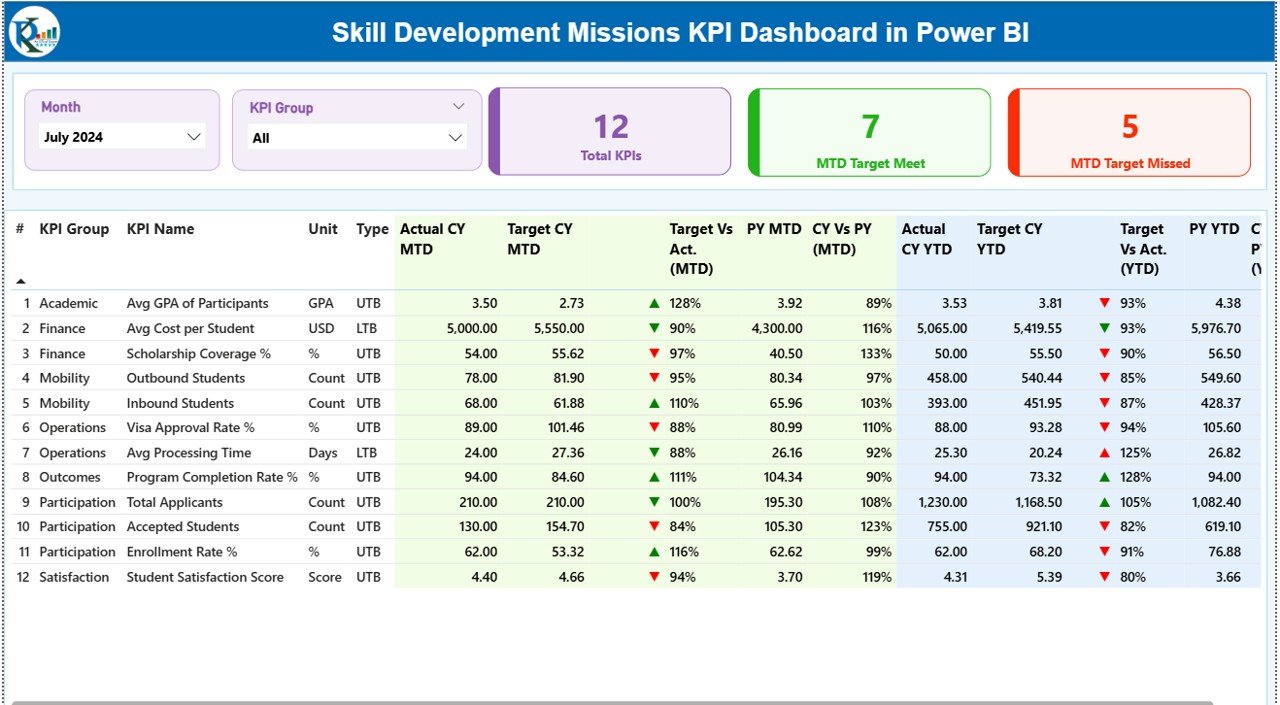 Skill Development Missions KPI Dashboard in Power BI