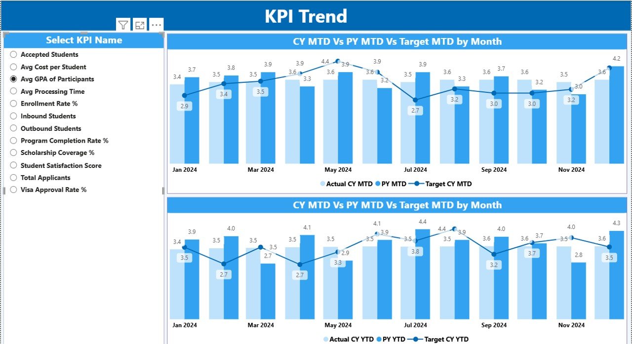 KPI Trend Page 