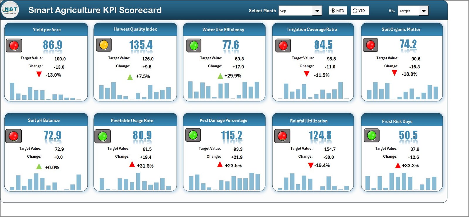 Smart Agriculture KPI Scorecard in Excel