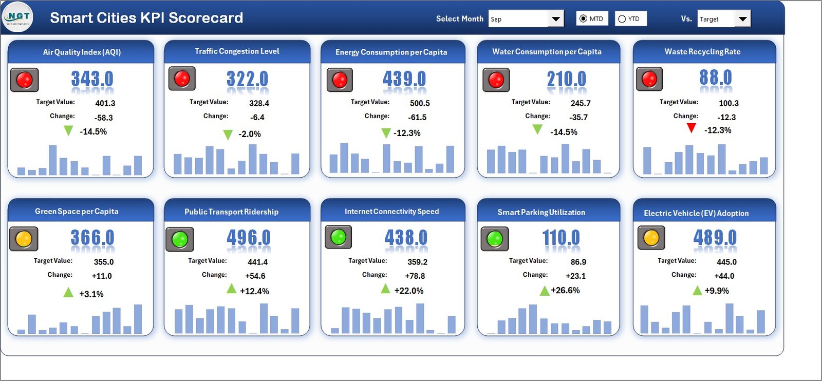 Smart Cities KPI Scorecard in Excel