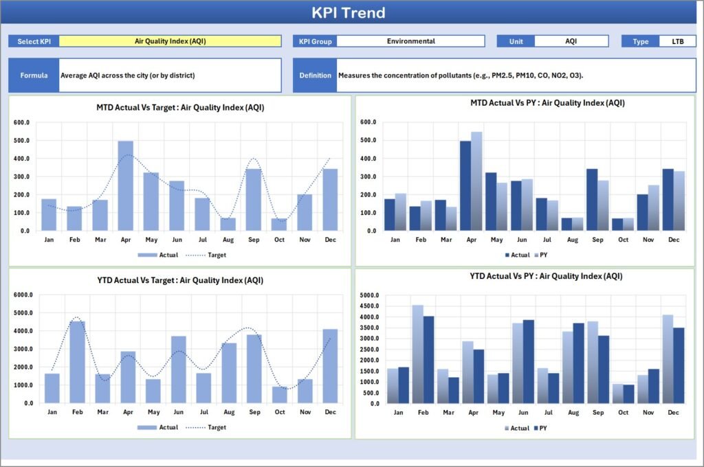 Smart Cities KPI Scorecard in Excel - PK: An Excel Expert