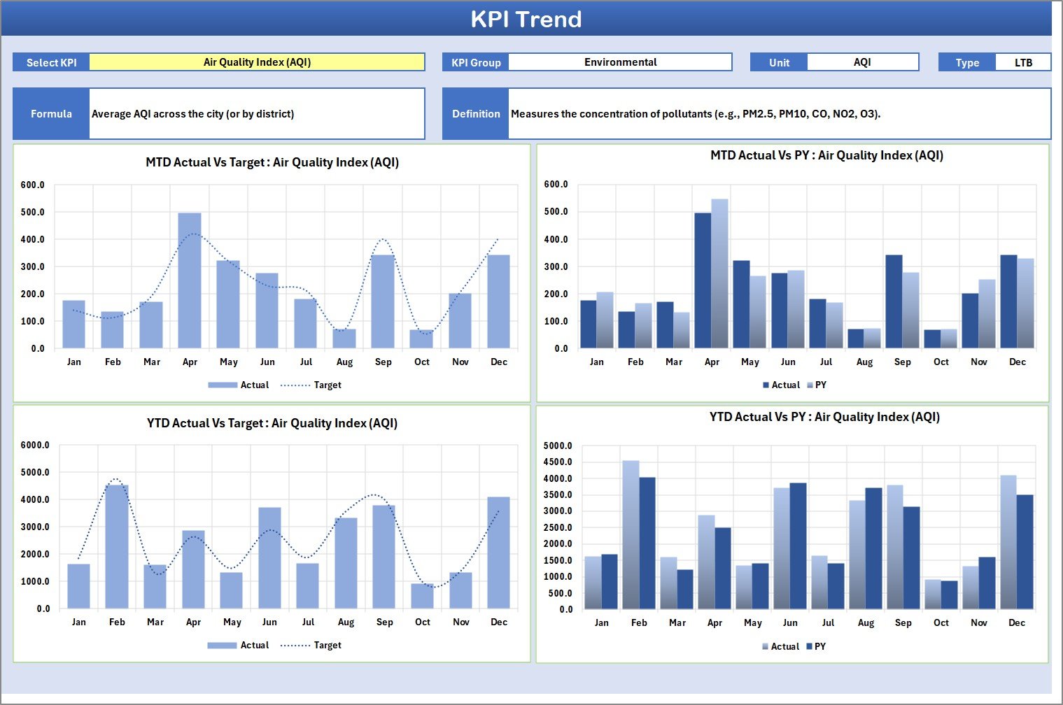 KPI Trend Sheet
