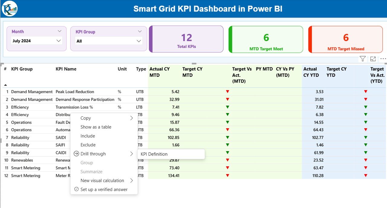 Smart Grid KPI Dashboard in Power BI 