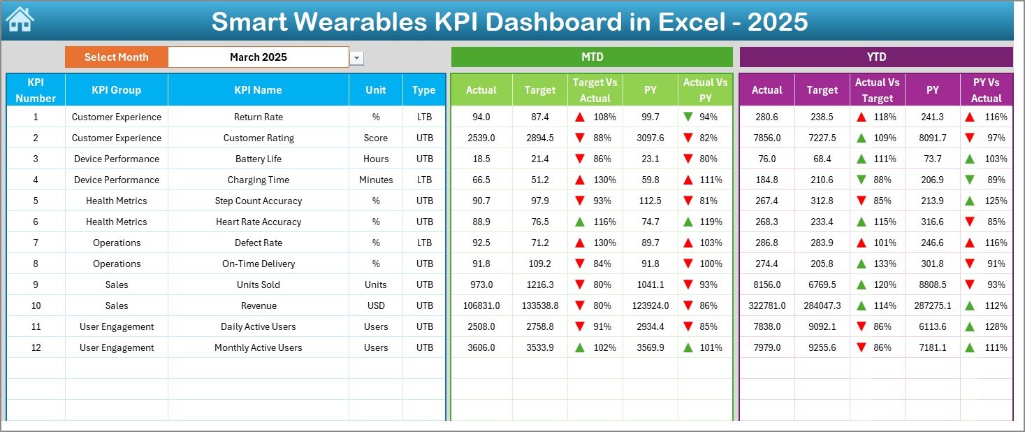 Smart Wearables KPI Dashboard