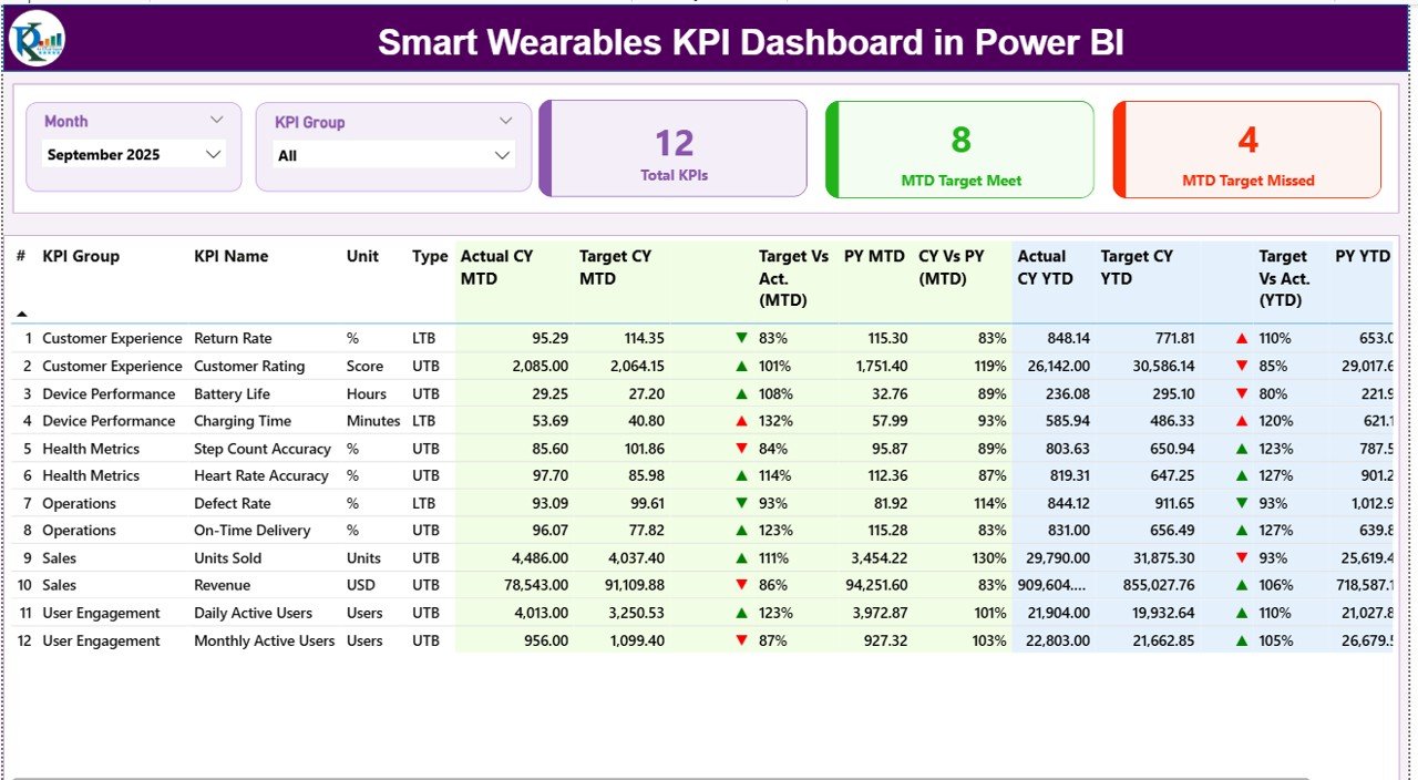 Smart Wearables KPI Dashboard