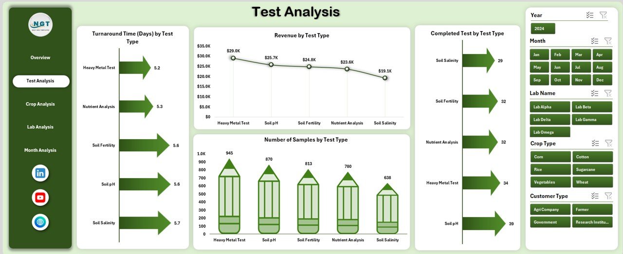 Test Analysis